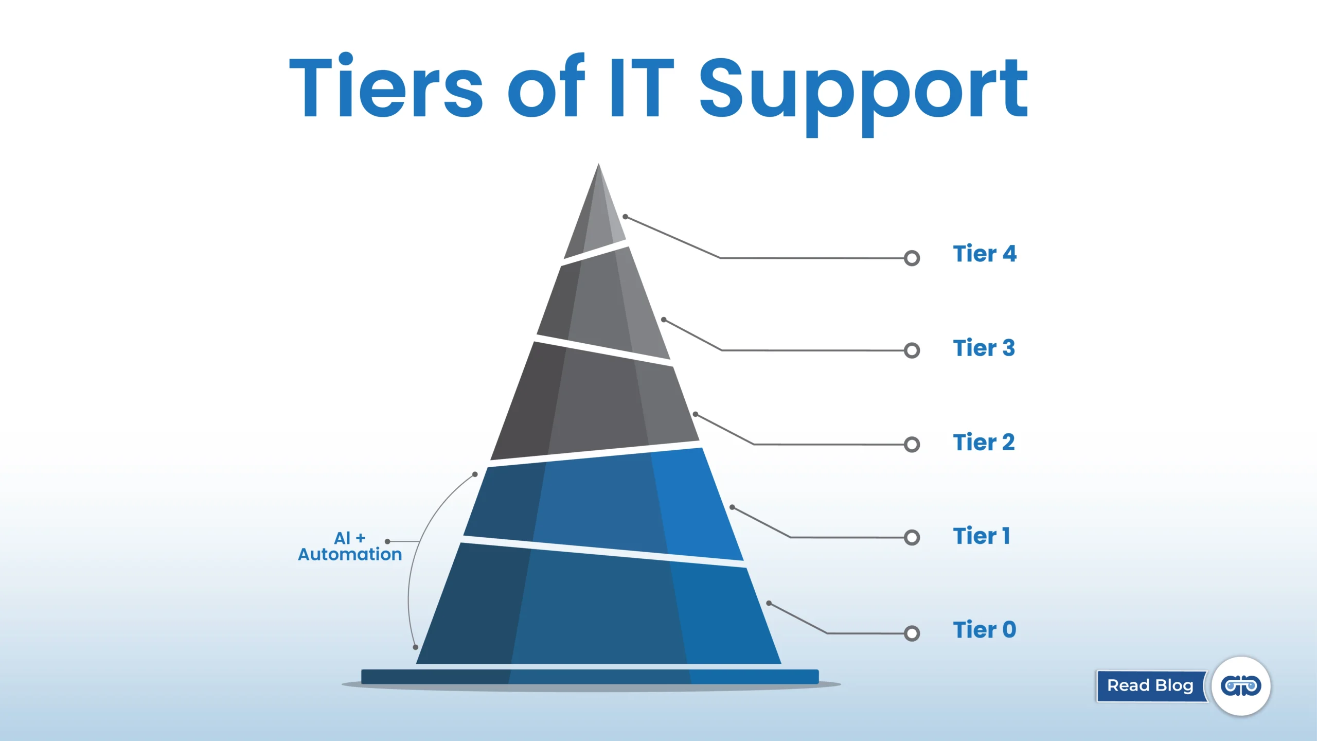 What are IT Support Tiers Tier 0 - Tier 4 in Brief